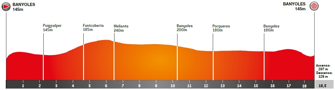 Hhenprofil Volta Ciclista a Catalunya 2021 - Etappe 2