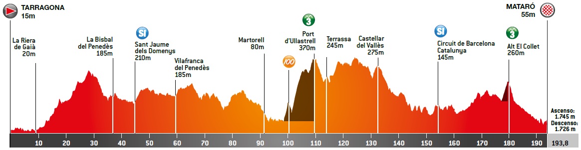 Hhenprofil Volta Ciclista a Catalunya 2021 - Etappe 6