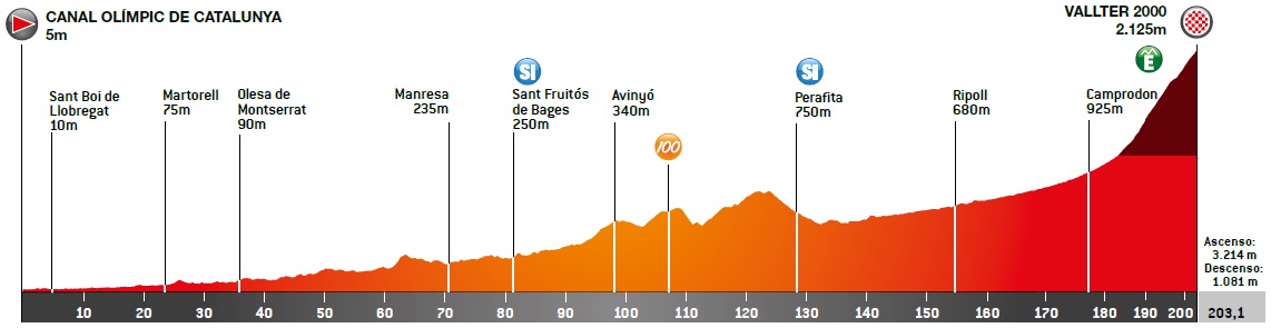Höhenprofil Volta Ciclista a Catalunya 2021 - Etappe 3
