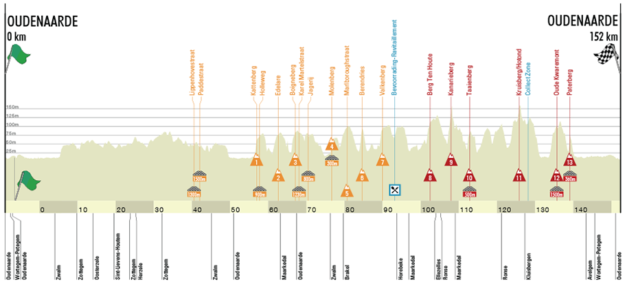 Hhenprofil Ronde van Vlaanderen 2021 (Frauen Elite)