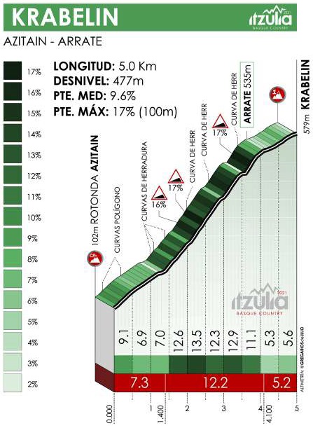 Höhenprofil Itzulia Basque Country 2021 - Etappe 6, Krabelin