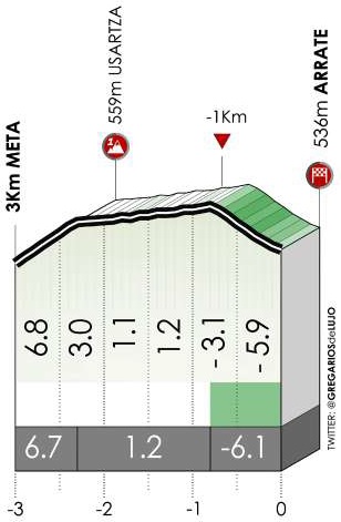 Hhenprofil Itzulia Basque Country 2021 - Etappe 6, letzte 3 km