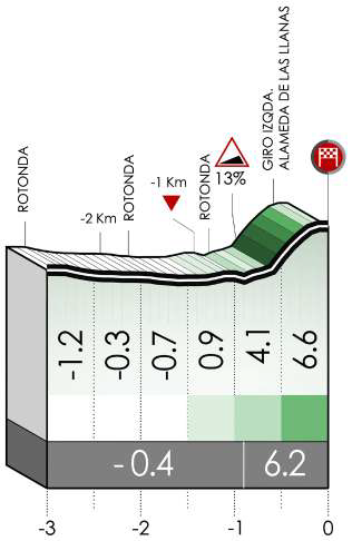 Hhenprofil Itzulia Basque Country 2021 - Etappe 2, letzte 3 km