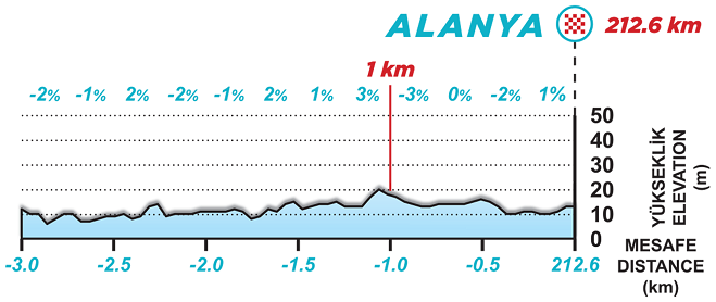 Hhenprofil Presidential Cycling Tour of Turkey 2021 - Etappe 3, letzte 3 km
