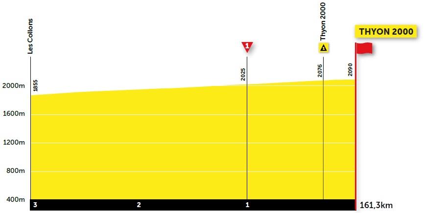 Hhenprofil Tour de Romandie 2021 - Etappe 4, letzte 3 km