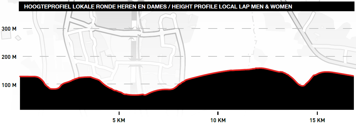 Hhenprofil Amstel Gold Race Ladies Edition 2021, Rundkurs (16,9 km)