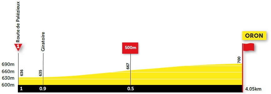 Hhenprofil Tour de Romandie 2021 - Prolog, letzte 3 km