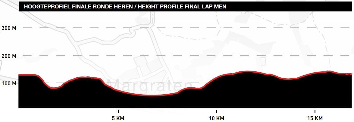 Hhenprofil Amstel Gold Race 2021, letzte Runde (15,9 km)