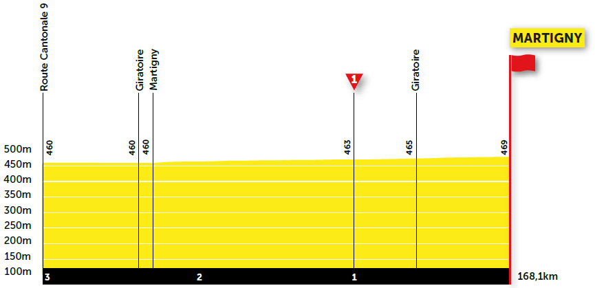 Hhenprofil Tour de Romandie 2021 - Etappe 1, letzte 3 km