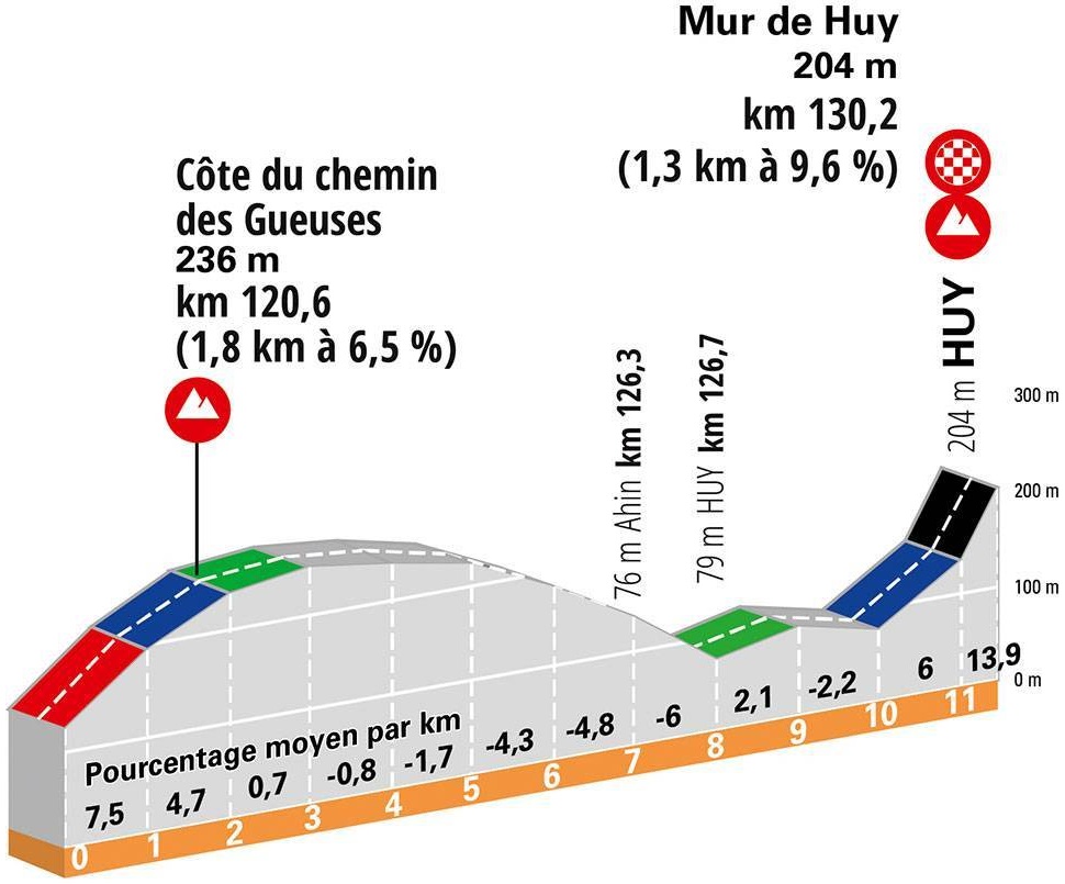Höhenprofil La Flèche Wallonne Féminine 2021, letzte 11,6 km