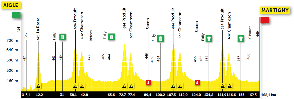 Hhenprofil Tour de Romandie 2021 - Etappe 1