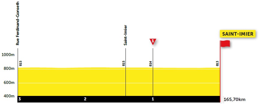 Hhenprofil Tour de Romandie 2021 - Etappe 2, letzte 3 km