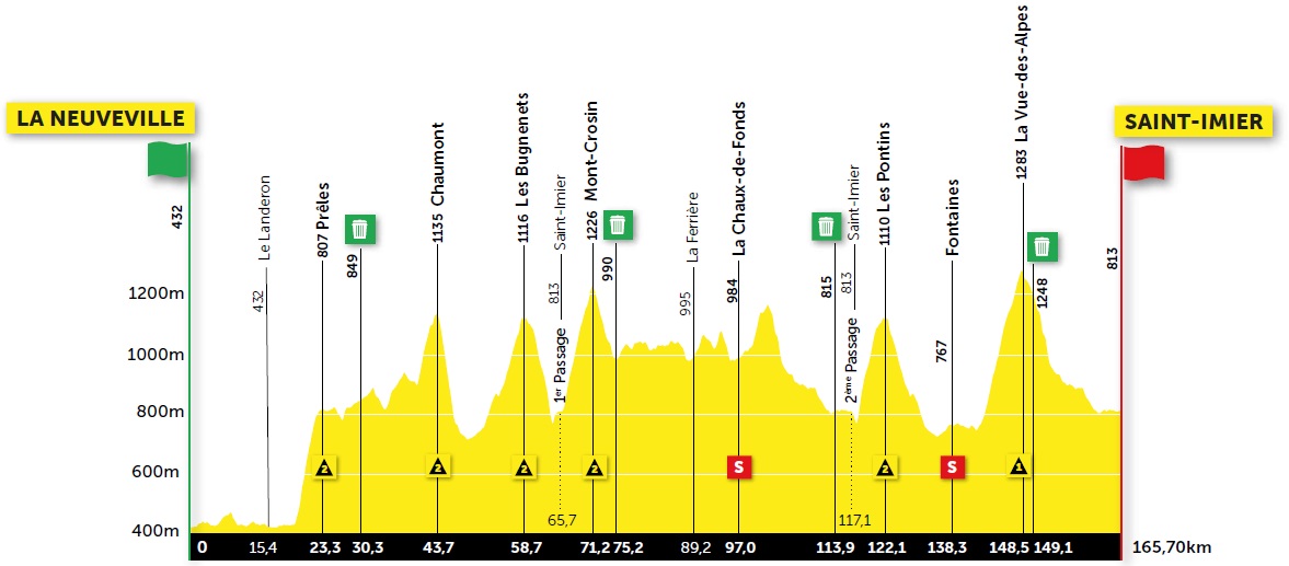 Hhenprofil Tour de Romandie 2021 - Etappe 2