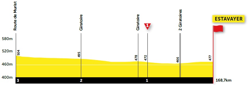 Hhenprofil Tour de Romandie 2021 - Etappe 3, letzte 3 km