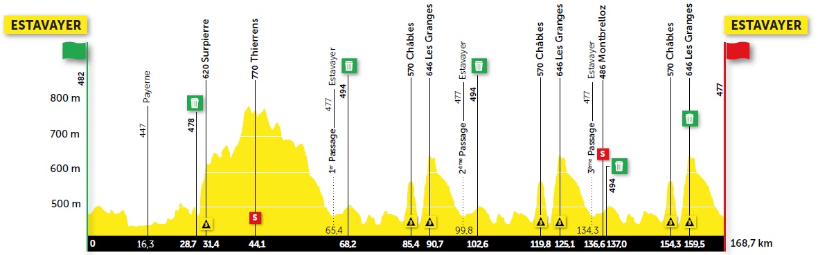 Hhenprofil Tour de Romandie 2021 - Etappe 3