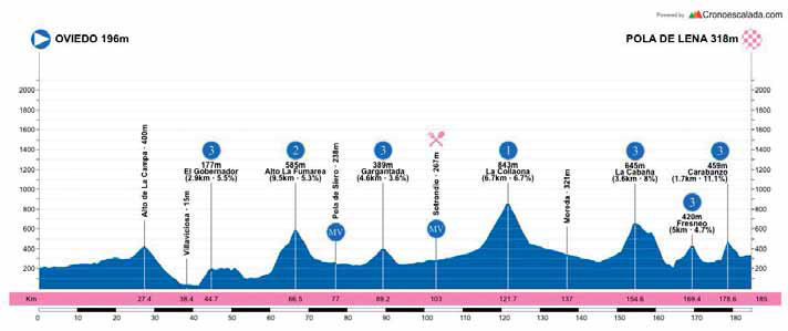 Höhenprofil Vuelta Asturias Julio Alvarez Mendo 2021 - Etappe 1