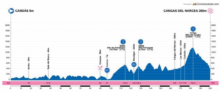 Hhenprofil Vuelta Asturias Julio Alvarez Mendo 2021 - Etappe 2