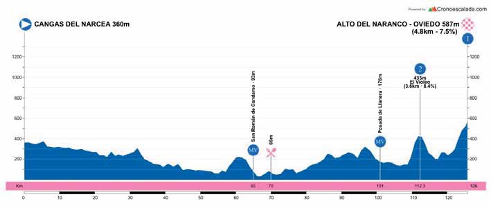 Hhenprofil Vuelta Asturias Julio Alvarez Mendo 2021 - Etappe 3