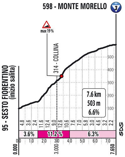 Hhenprofil Giro dItalia 2021 - Etappe 12, Monte Morello