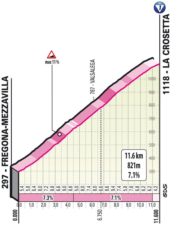 Hhenprofil Giro dItalia 2021 - Etappe 16, La Crosetta