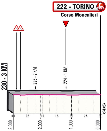 Höhenprofil Giro d’Italia 2021 - Etappe 1, letzte 3 km