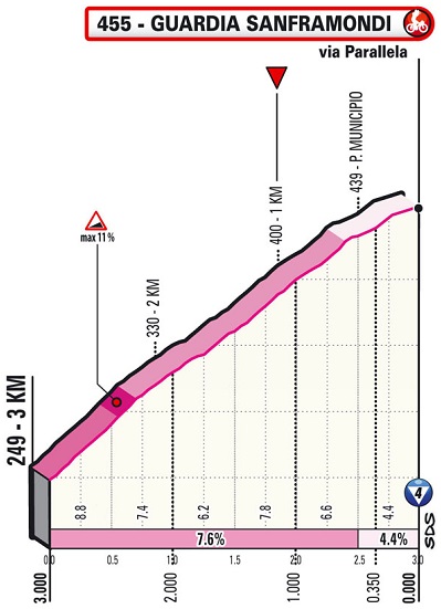 Hhenprofil Giro dItalia 2021 - Etappe 8, letzte 3 km