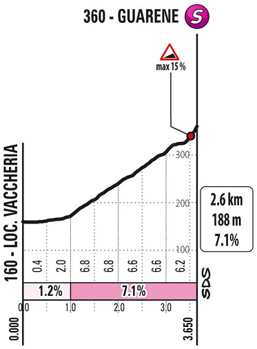 Höhenprofil Giro d’Italia 2021 - Etappe 3, Guarene