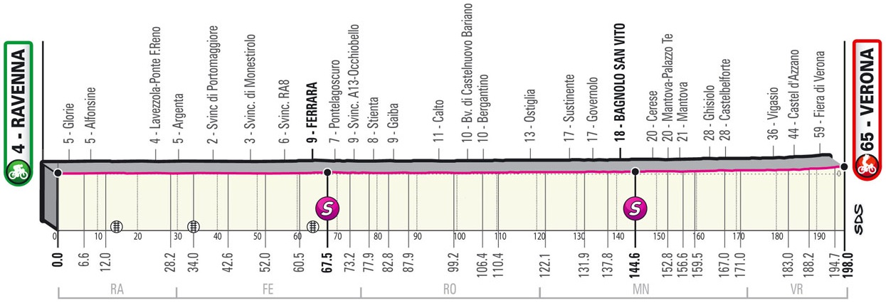 Höhenprofil Giro d’Italia 2021 - Etappe 13