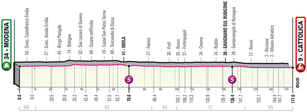 Höhenprofil Giro d’Italia 2021 - Etappe 5