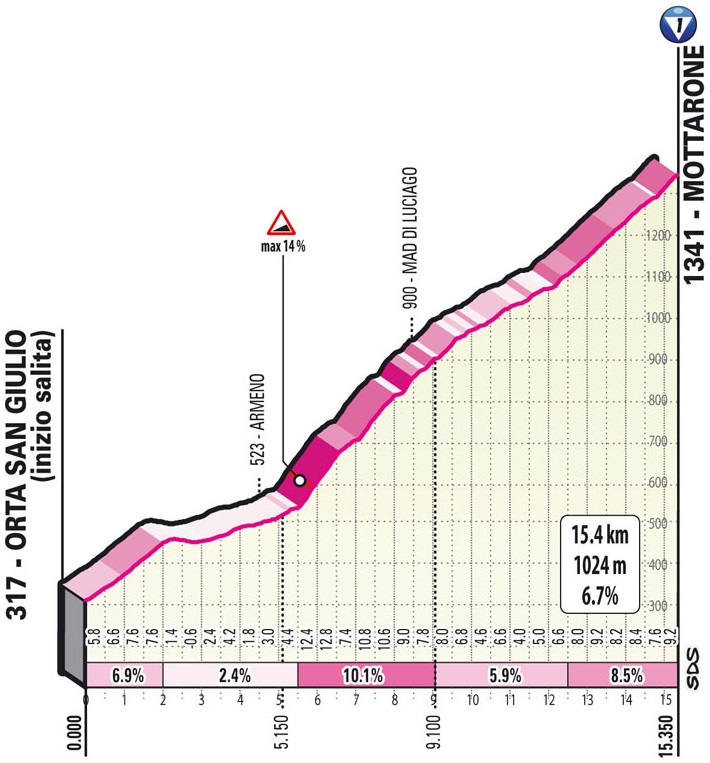 Hhenprofil Giro dItalia 2021 - Etappe 19, Mottarone (ursprngliche Streckenfhrung)
