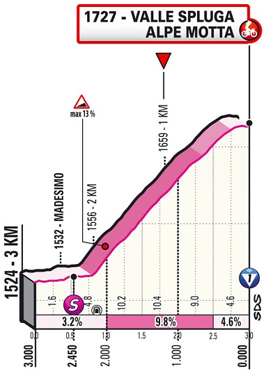 Hhenprofil Giro dItalia 2021 - Etappe 20, letzte 3 km
