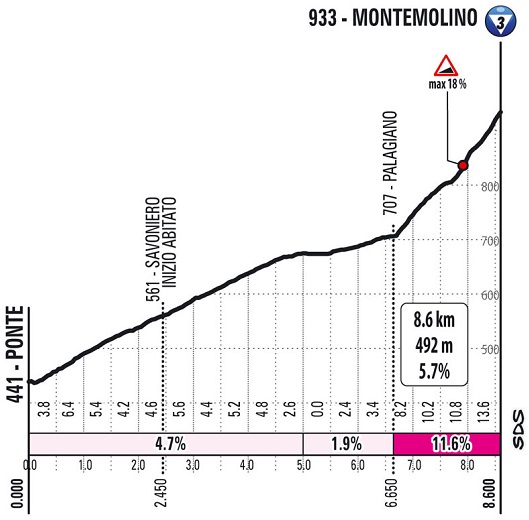 Hhenprofil Giro dItalia 2021 - Etappe 4, Montemolino