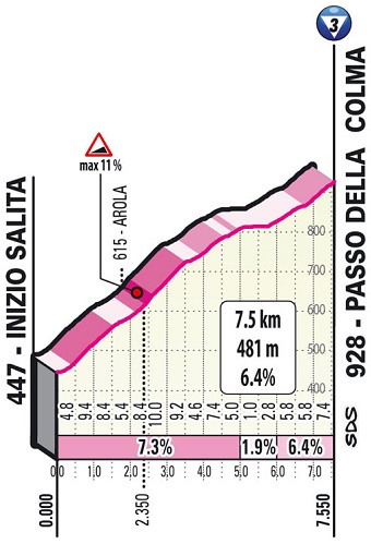 Höhenprofil Giro d’Italia 2021 - Etappe 19, Passo della Colma