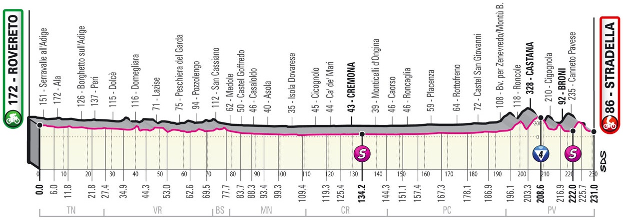Höhenprofil Giro d’Italia 2021 - Etappe 18