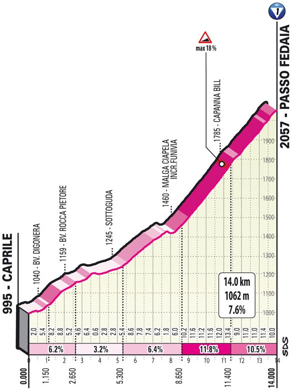Hhenprofil Giro dItalia 2021 - Etappe 16, Passo Fedaia