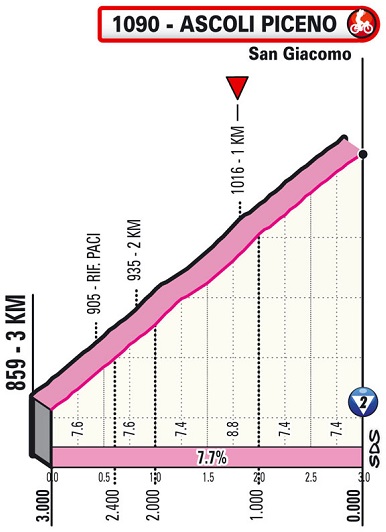 Hhenprofil Giro dItalia 2021 - Etappe 6, letzte 3 km