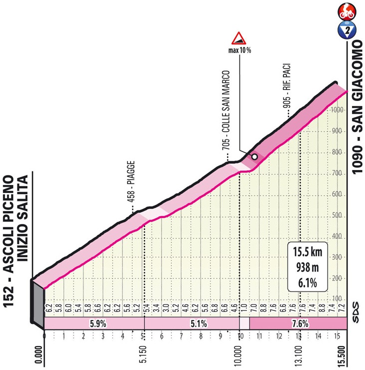 Höhenprofil Giro d’Italia 2021 - Etappe 6, San Giacomo
