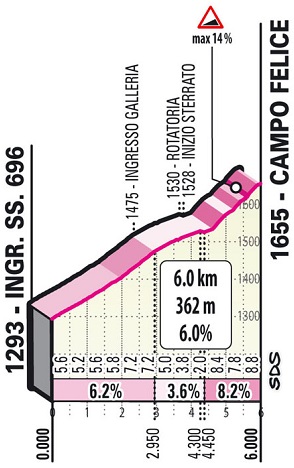 Hhenprofil Giro dItalia 2021 - Etappe 9, Campo Felice