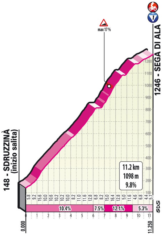 Höhenprofil Giro d’Italia 2021 - Etappe 17, Sega di Ala