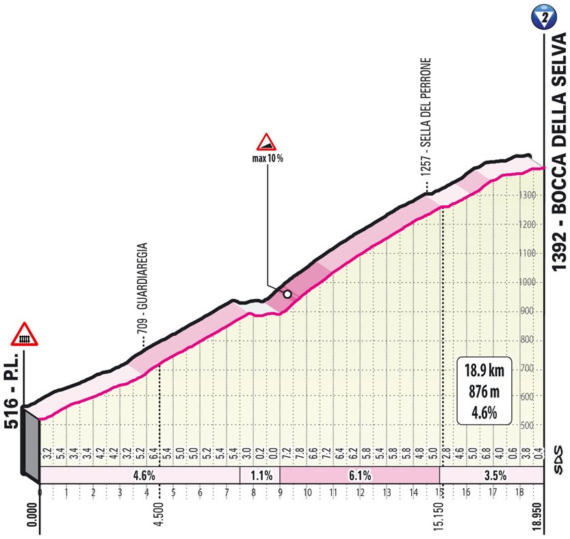 Höhenprofil Giro d’Italia 2021 - Etappe 8, Bocca della Selva