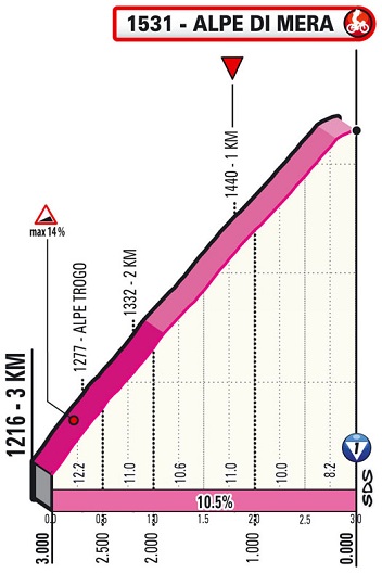 Hhenprofil Giro dItalia 2021 - Etappe 19, letzte 3 km
