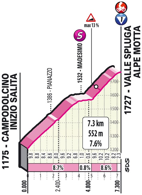 Hhenprofil Giro dItalia 2021 - Etappe 20, Alpe Motta