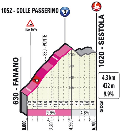 Hhenprofil Giro dItalia 2021 - Etappe 4, Colle Passerino