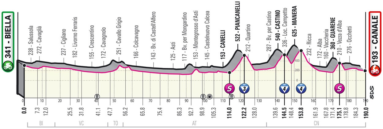 Höhenprofil Giro d’Italia 2021 - Etappe 3