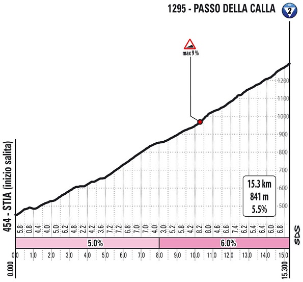 Höhenprofil Giro d’Italia 2021 - Etappe 12, Passo della Calla