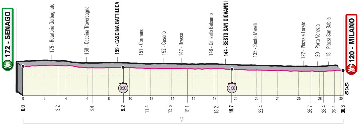 Hhenprofil Giro dItalia 2021 - Etappe 21