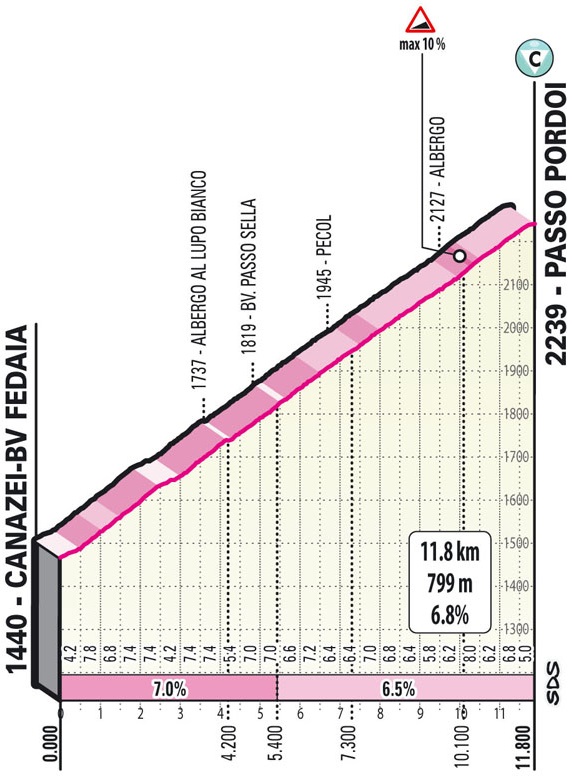 Hhenprofil Giro dItalia 2021 - Etappe 16, Passo Pordoi