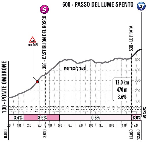 Hhenprofil Giro dItalia 2021 - Etappe 11, Passo del Lume Spento (1. Passage)