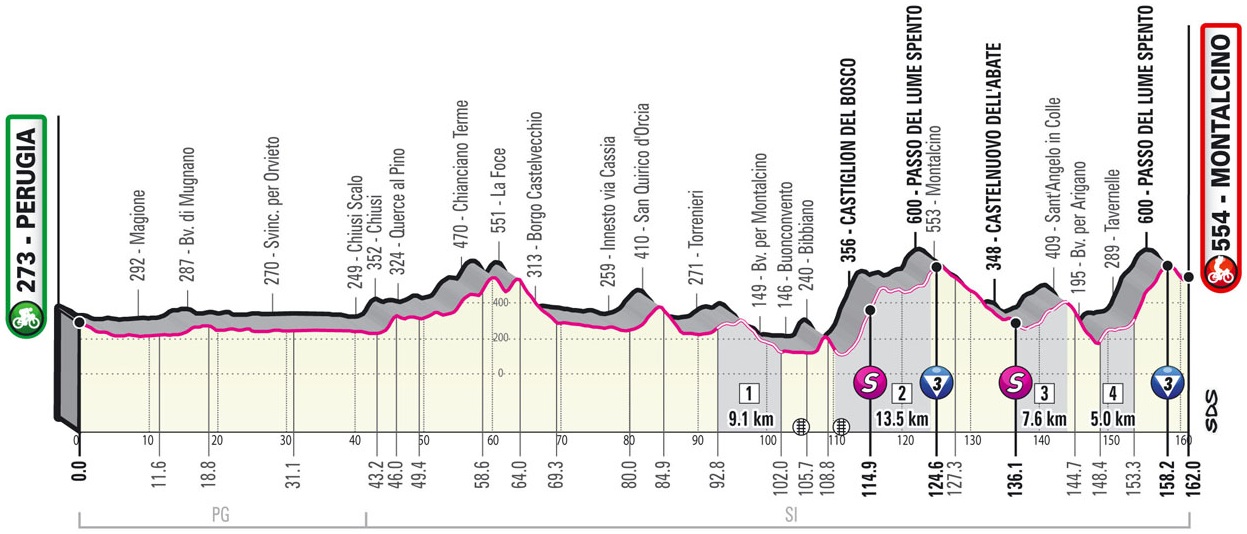 Hhenprofil Giro dItalia 2021 - Etappe 11