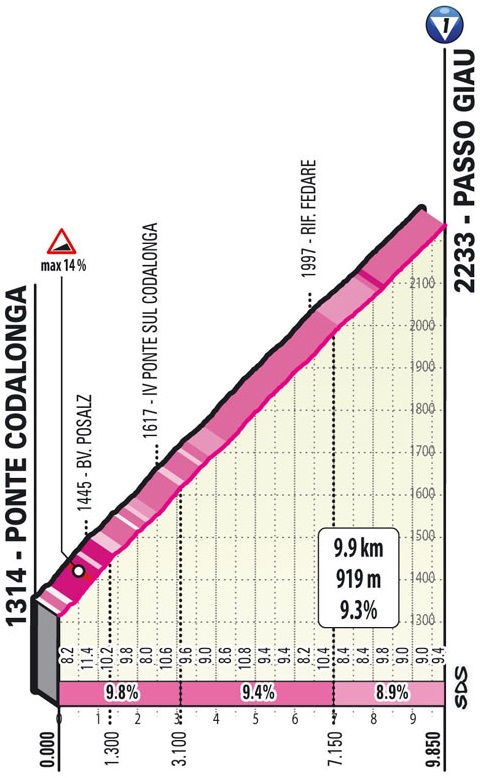 Hhenprofil Giro dItalia 2021 - Etappe 16, Passo Giau